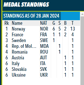 Завершился чемпионат Европы-2024 по биатлону: результаты, итоговый медальный зачет, где Украина