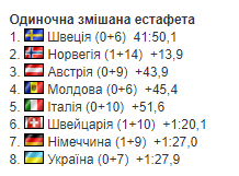 Завершился чемпионат Европы-2024 по биатлону: результаты, итоговый медальный зачет, где Украина