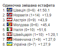 Завершився чемпіонат Європи-2024 з біатлону: результати, підсумковий медальний залік, де Україна