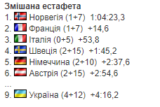 Завершився чемпіонат Європи-2024 з біатлону: результати, підсумковий медальний залік, де Україна