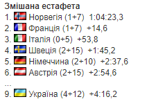 Завершился чемпионат Европы-2024 по биатлону: результаты, итоговый медальный зачет, где Украина