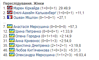 Завершился чемпионат Европы-2024 по биатлону: результаты, итоговый медальный зачет, где Украина