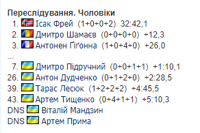 Завершився чемпіонат Європи-2024 з біатлону: результати, підсумковий медальний залік, де Україна