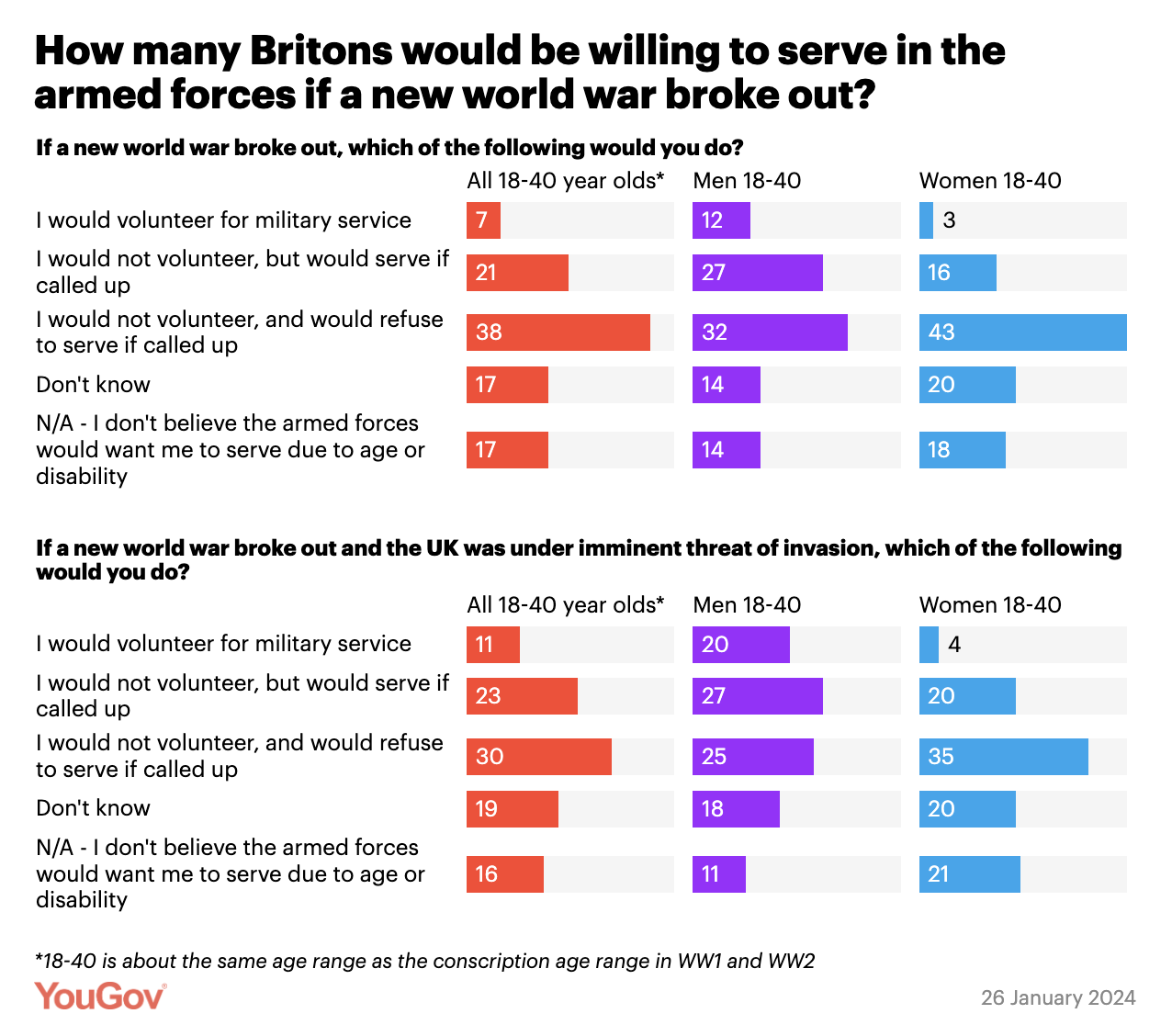 Скільки британців відмовилися б служити у збройних силах у разі нової світової війни: озвучено цифри 