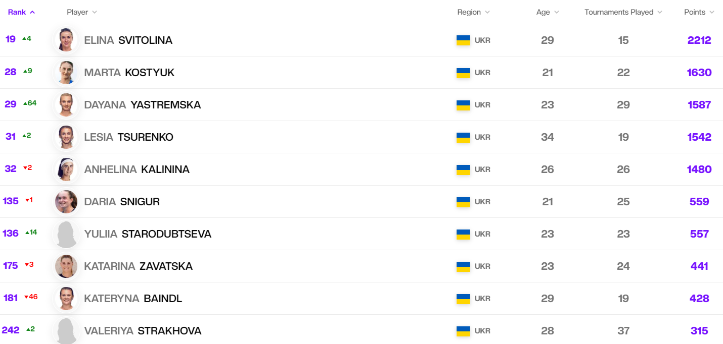 Україна встановила історичний рекорд у рейтингу найкращих тенісисток світу