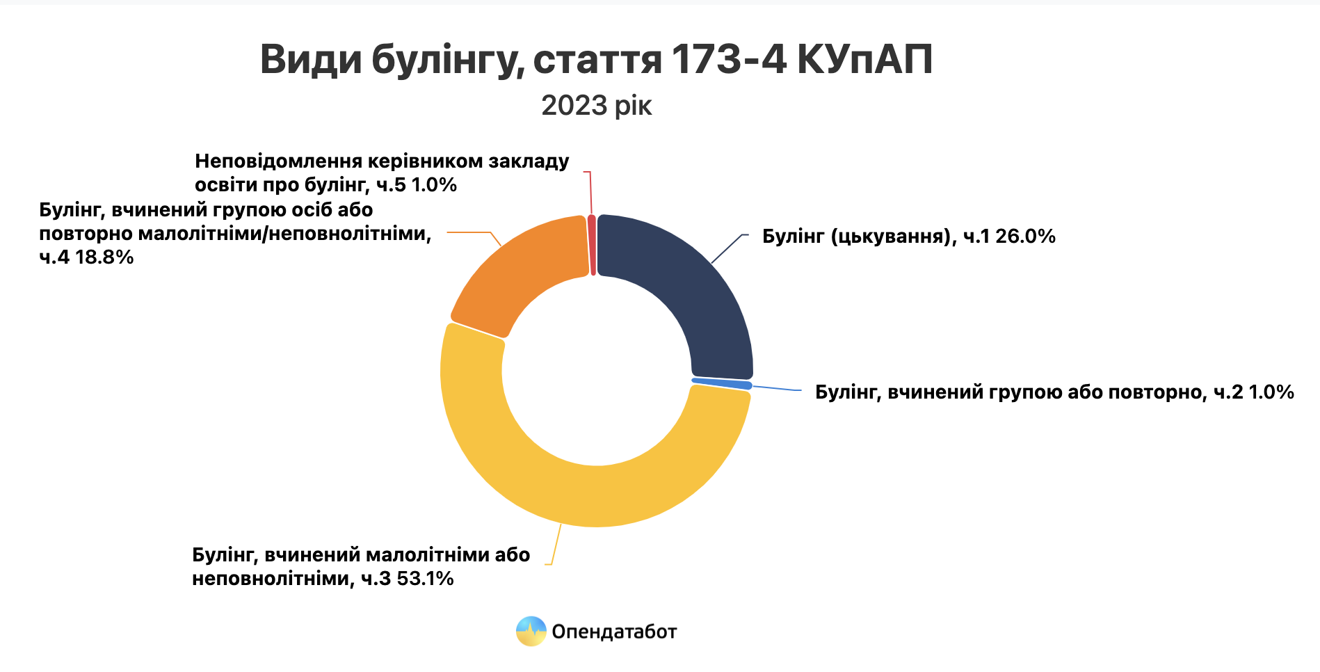 В школах Украины зафиксировано около 100 дел по буллингу в 2023 году: кого и за что уже наказали