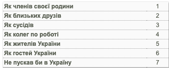 Стало известно, к жителям каких стран украинцы относятся хуже всего: результаты соцопроса