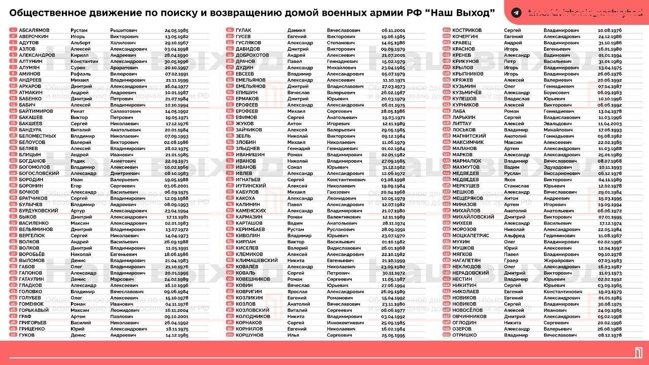 Україна віддала Росії 248 загарбників