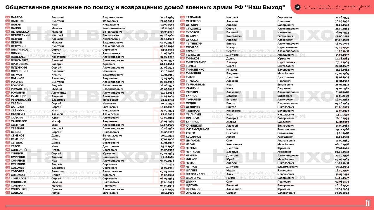 Поіменний список військовослужбовців країни-агресора Росії, які пішли на обмін