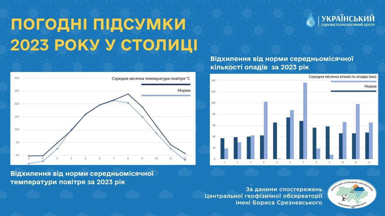 В Киеве в течение 2023 зафиксировали почти 50 температурных рекордов: климатологи подвели итоги прошлого года