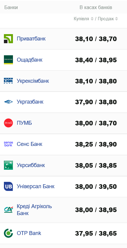 Курс готівкового долара у банках України