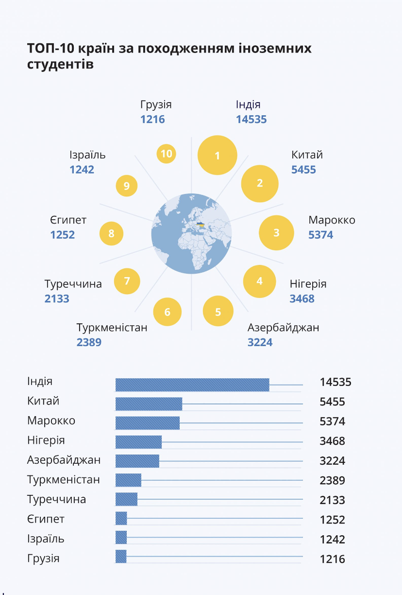 Війна – не перешкода. Кожен четвертий іноземець вчиться в Україні через якість освіти: що ще показало опитування