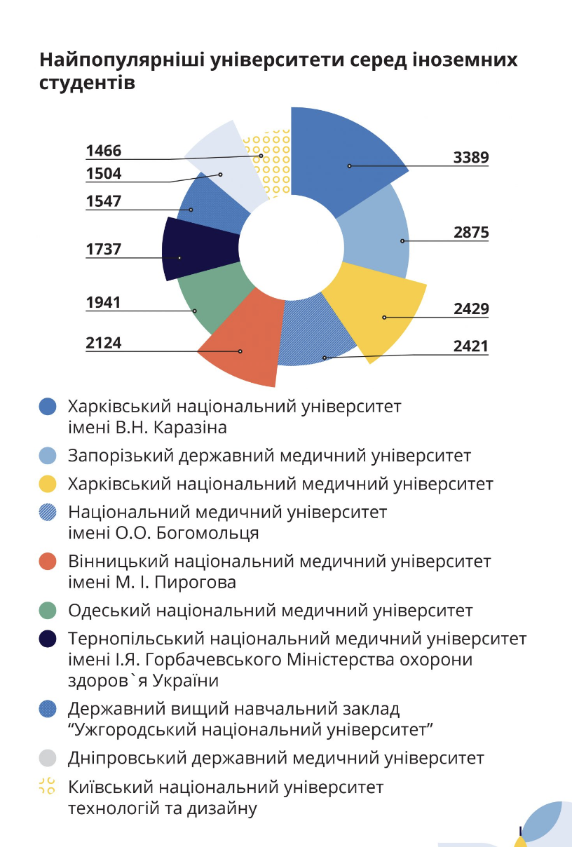 Війна – не перешкода. Кожен четвертий іноземець вчиться в Україні через якість освіти: що ще показало опитування