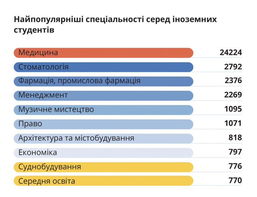 Війна – не перешкода. Кожен четвертий іноземець вчиться в Україні через якість освіти: що ще показало опитування