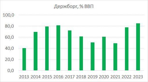 Госдолг Украины 2023 года к ВВП