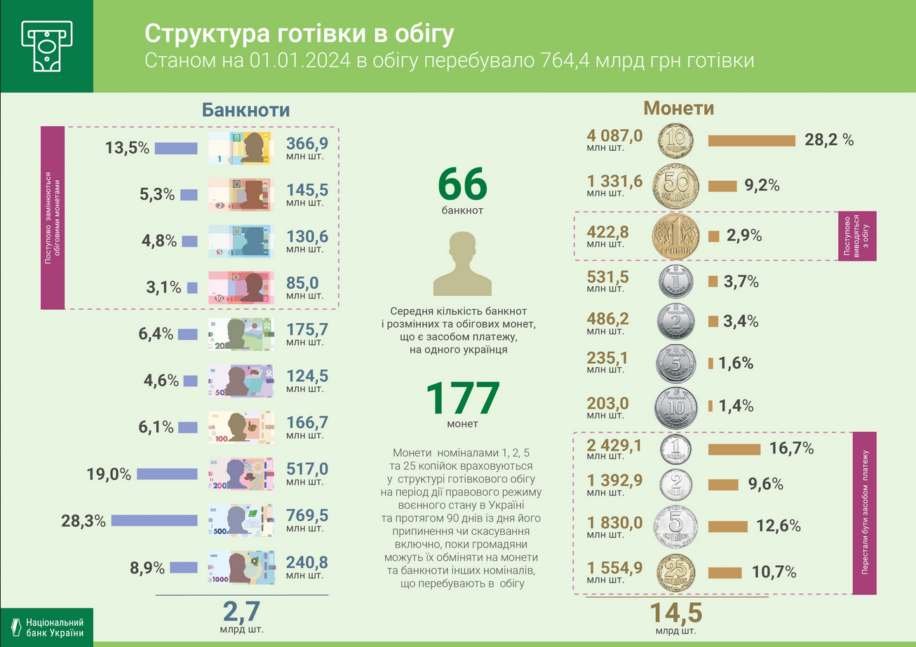 У 2023 році в Україні збільшилася загальна сума готівки, що перебуває в обороті.