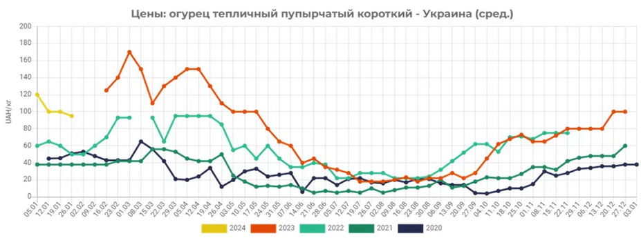 Динаміка зміни цін на огірки в Україні