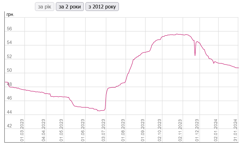 Как менялась стоимость бензина в Украине