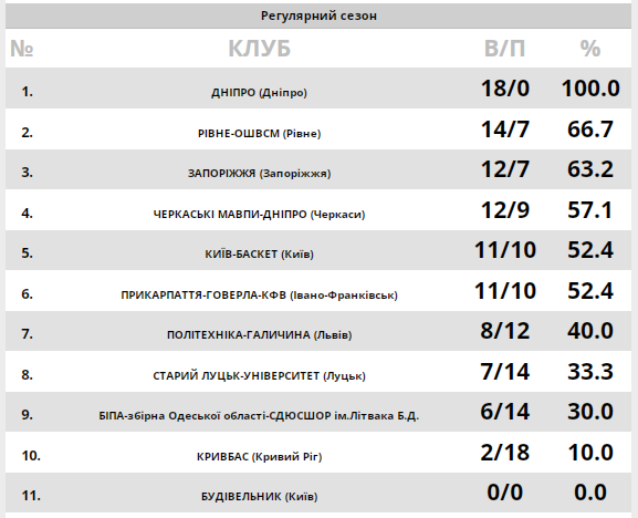 "Кривбасс" одержал вторую победу в сезоне Суперлиги Favbet, победив "Запорожье"