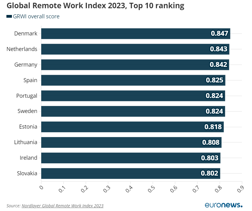 Лучшие страны для удаленной работы