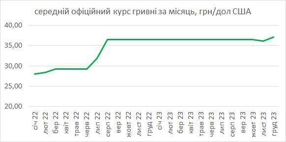 Середній офіційний курс долара в Україні