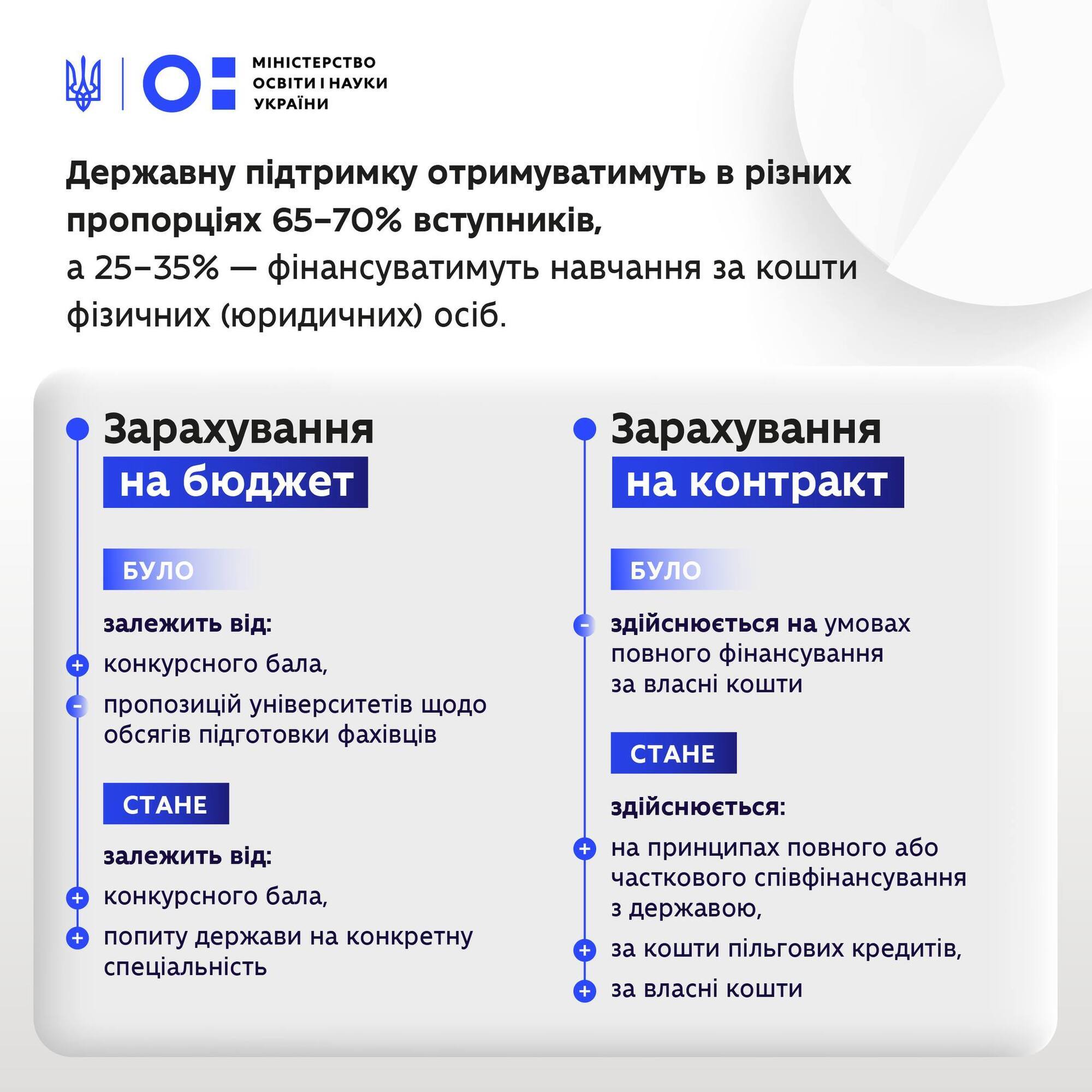 В Україні готують масштабну реформу вищої освіти: що чекає на студентів із вересня 2024 року, якщо проєкт погодять ВР і президент