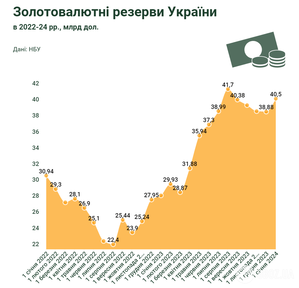 ЗВР Украины с 2022 по 2024 год по данным НБУ