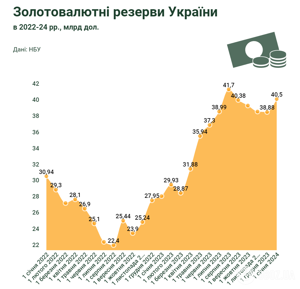 ЗВР України з 2022 по 2024 рік за даними НБУ