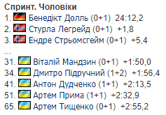Опасно для жизни: на 4-м этапе Кубка мира по биатлону состоялся мужской спринт. Результаты украинцев