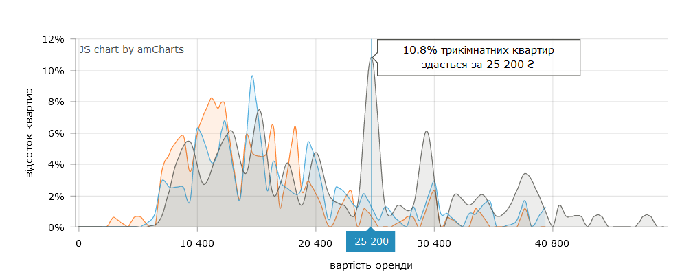 Сколько нужно заплатить за 3-комнатную квартиру