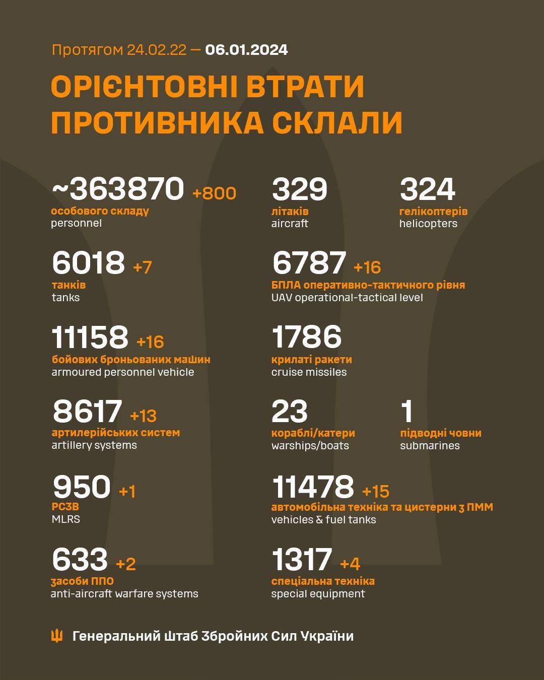 Мінус 800 окупантів, танки та артсистеми: Генштаб оновив статистику втрат Росії у війні