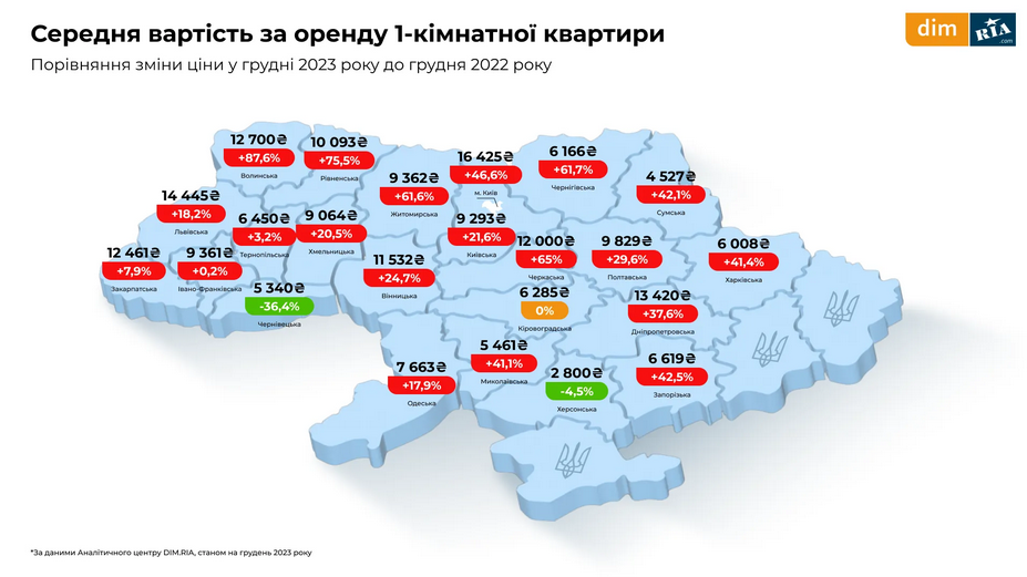 Аренда 1-комнатных квартир подорожала практически по всей Украине