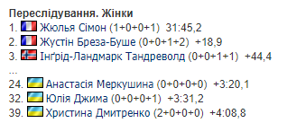 Українка видала снайперську точність на Кубку світу з біатлону