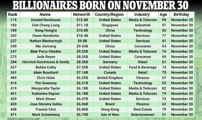 Миллиардеры, родившиеся 30 ноября