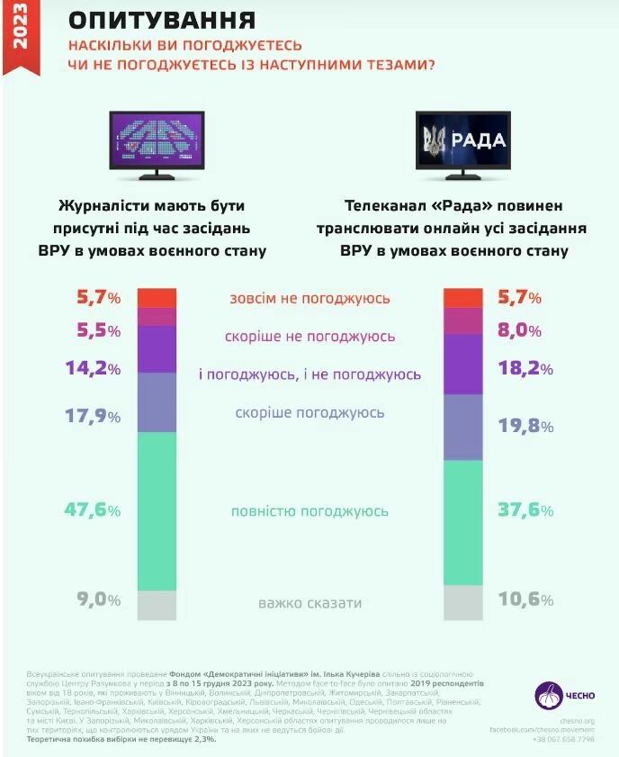 Большинство украинцев выступают за возобновление трансляций заседаний Рады: данные опроса