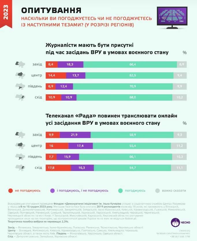 Большинство украинцев выступают за возобновление трансляций заседаний Рады: данные опроса