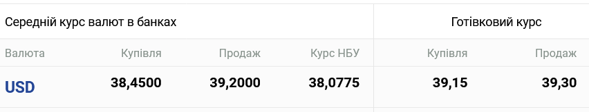 Який курс долара в Україні 8 січня
