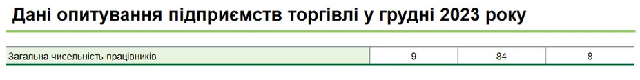 Торгівля стала єдиною, де наймати нових співробітників збираються частіше, ніж звільняти наявних.