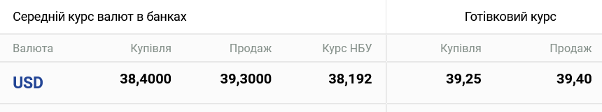 В українських обмінниках помітно подорожчав долар