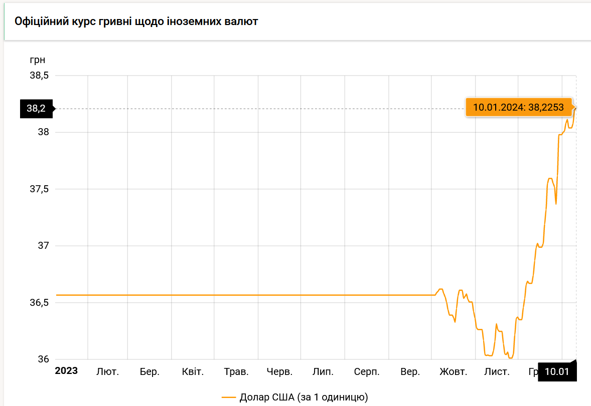 Як змінився офіційний курс долара в Україні