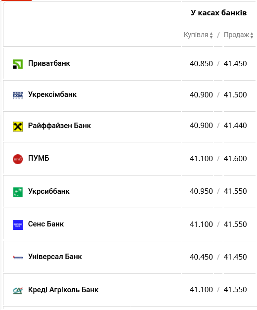Сколько доллар стоит в банках Украины