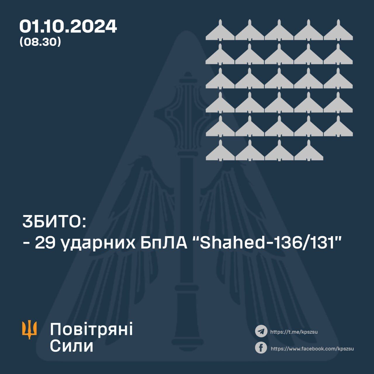 Росія вночі атакувала Україну 32 "Шахедами": 29 дронів збиті, решта втрачені без наслідків