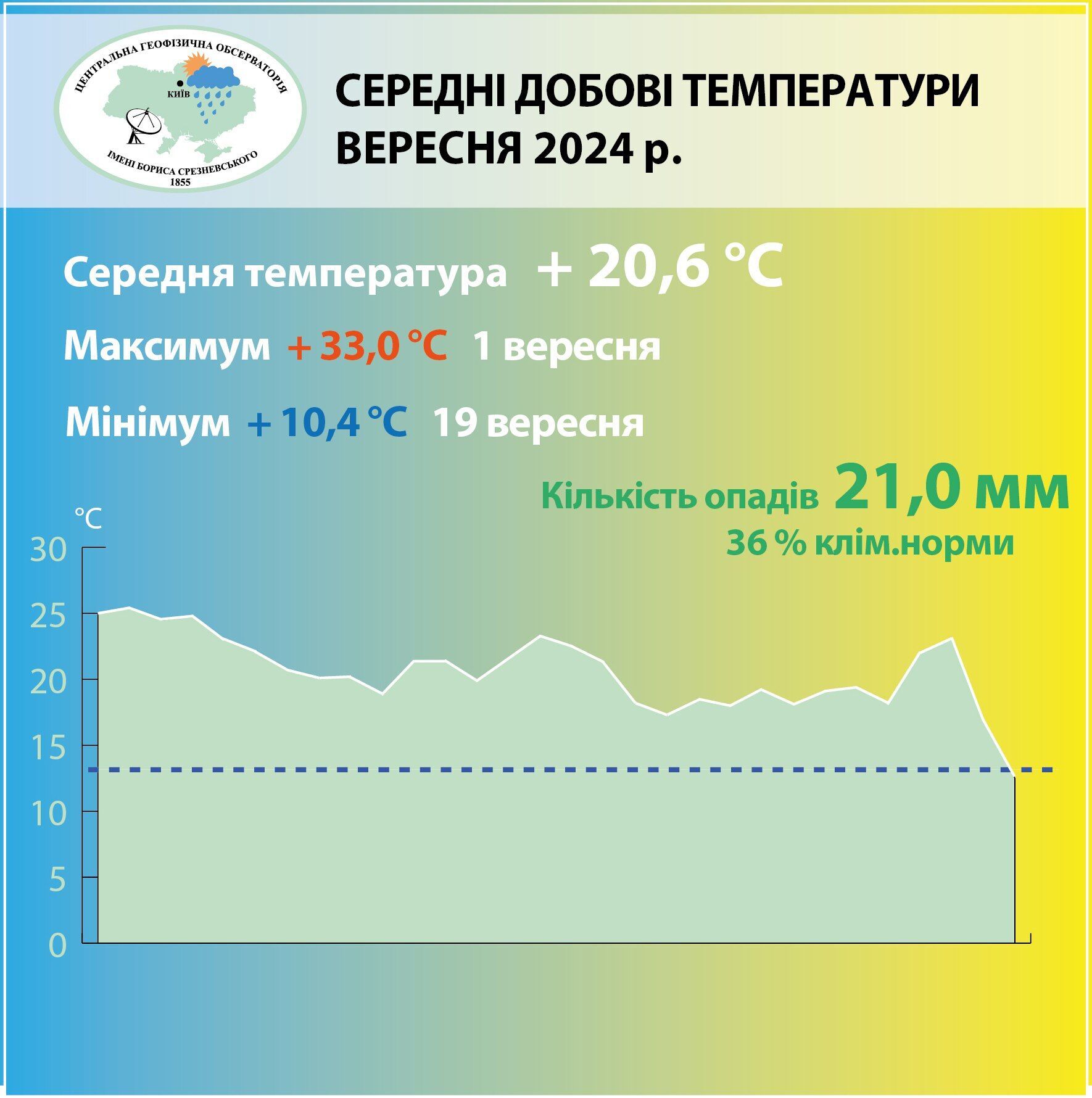 Став найтеплішим з 1881 року: кліматологи підбили погодні підсумки вересня в Києві