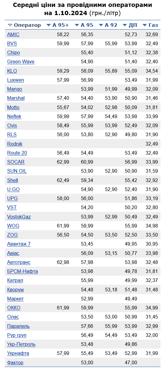 Сколько стоит бензин на украинских АЗС