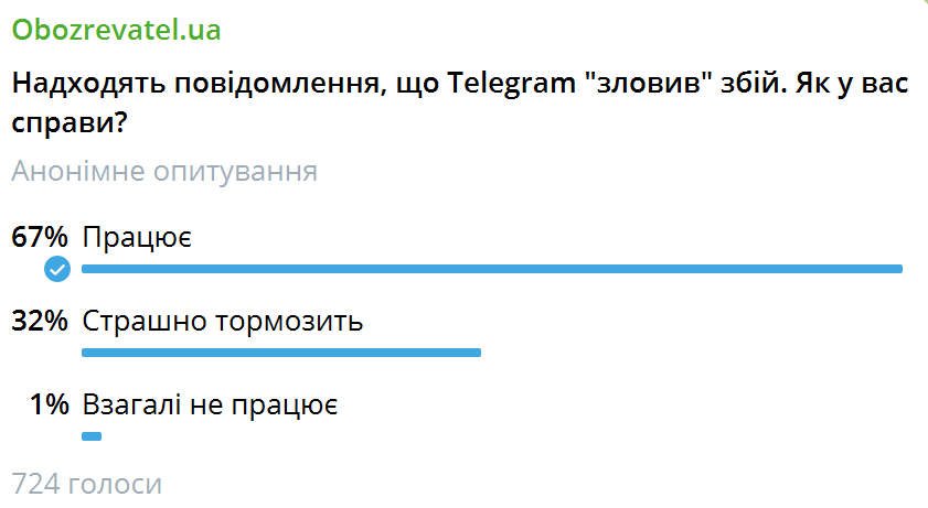 У роботі Telegram стався збій: що відомо