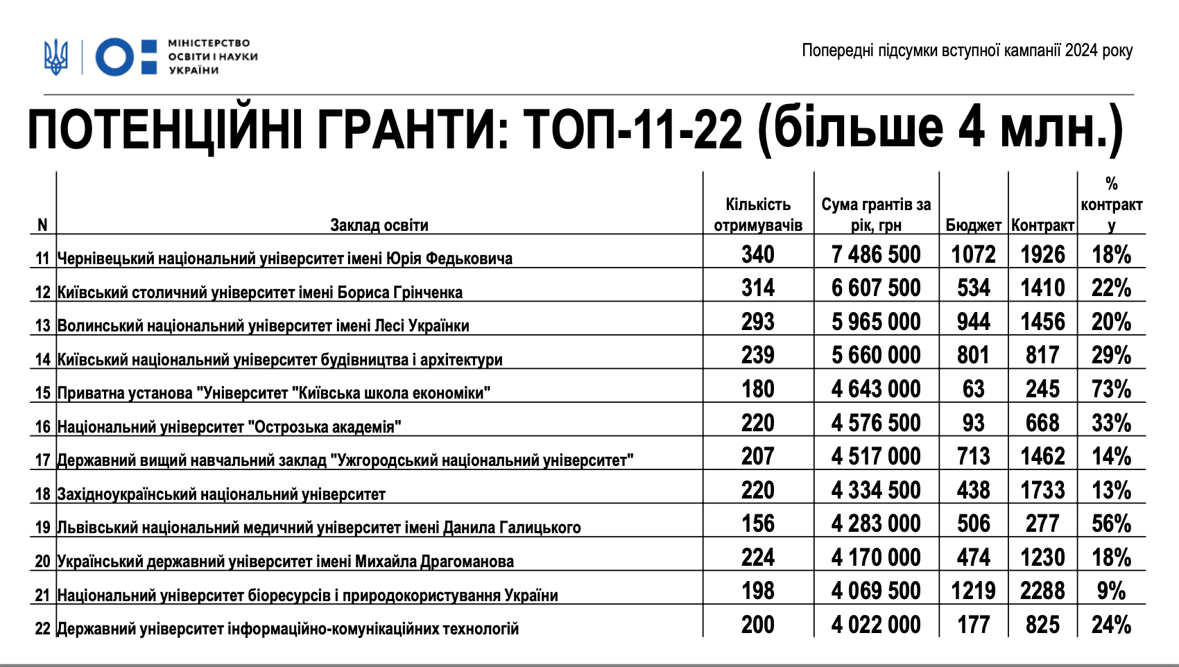 Топ-10 закладів вищої освіти, які отримають гранти: майже всі вони – у Львові та Києві