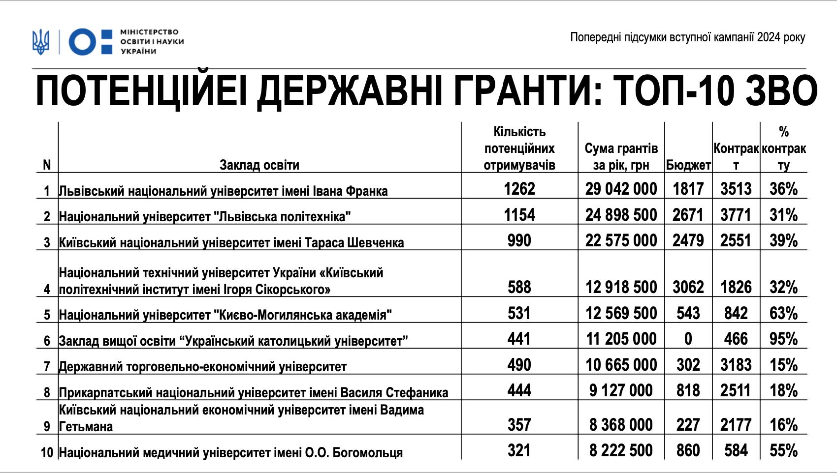 Топ-10 закладів вищої освіти, які отримають гранти: майже всі вони – у Львові та Києві