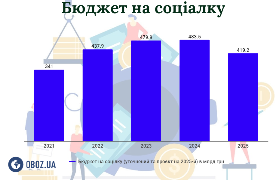 Як змінювався бюджет на соціалку