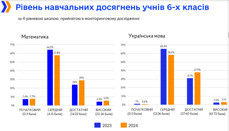 Краще, ніж торік: оприлюднено результати тестування учнів 6-8 класів з української мови та математики