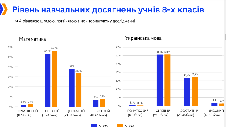 Лучше, чем в прошлом году: обнародованы результаты тестирования учеников 6-8 классов по украинскому языку и математике